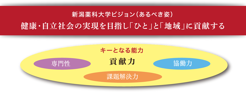 新潟薬科大学ビジョン（あるべき姿）健康・自立社会の実現を目指し「ひと」と「地域」に貢献する