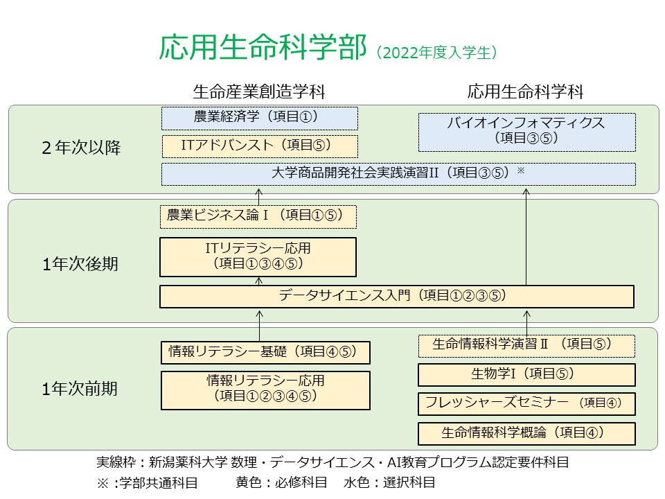 応用生命科学部
