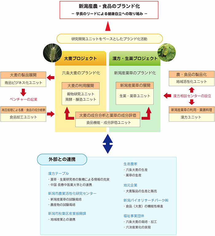 新潟農産・食品のブランド化