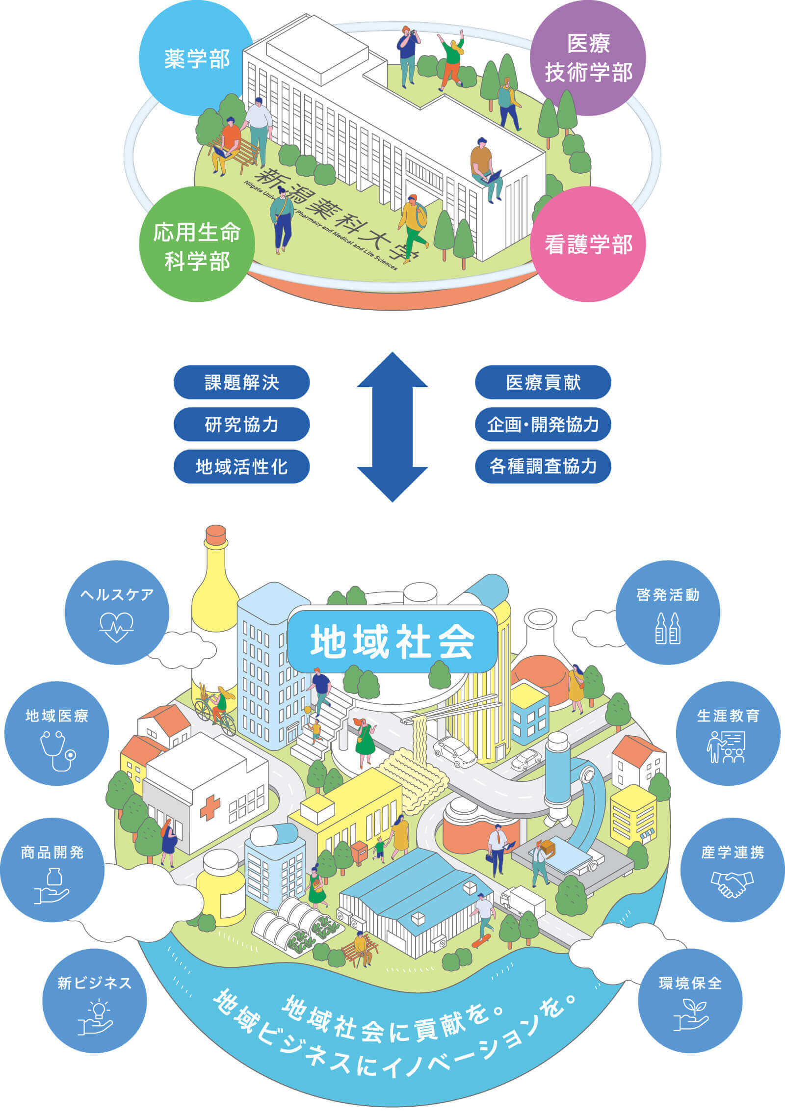 地域とつながり、未来をつくる学び 図