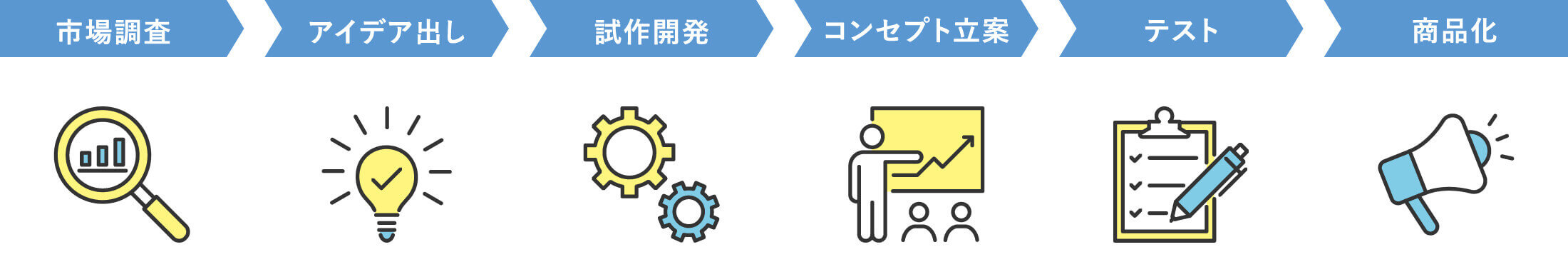 商品開発/プロジェクト推進の流れ 図