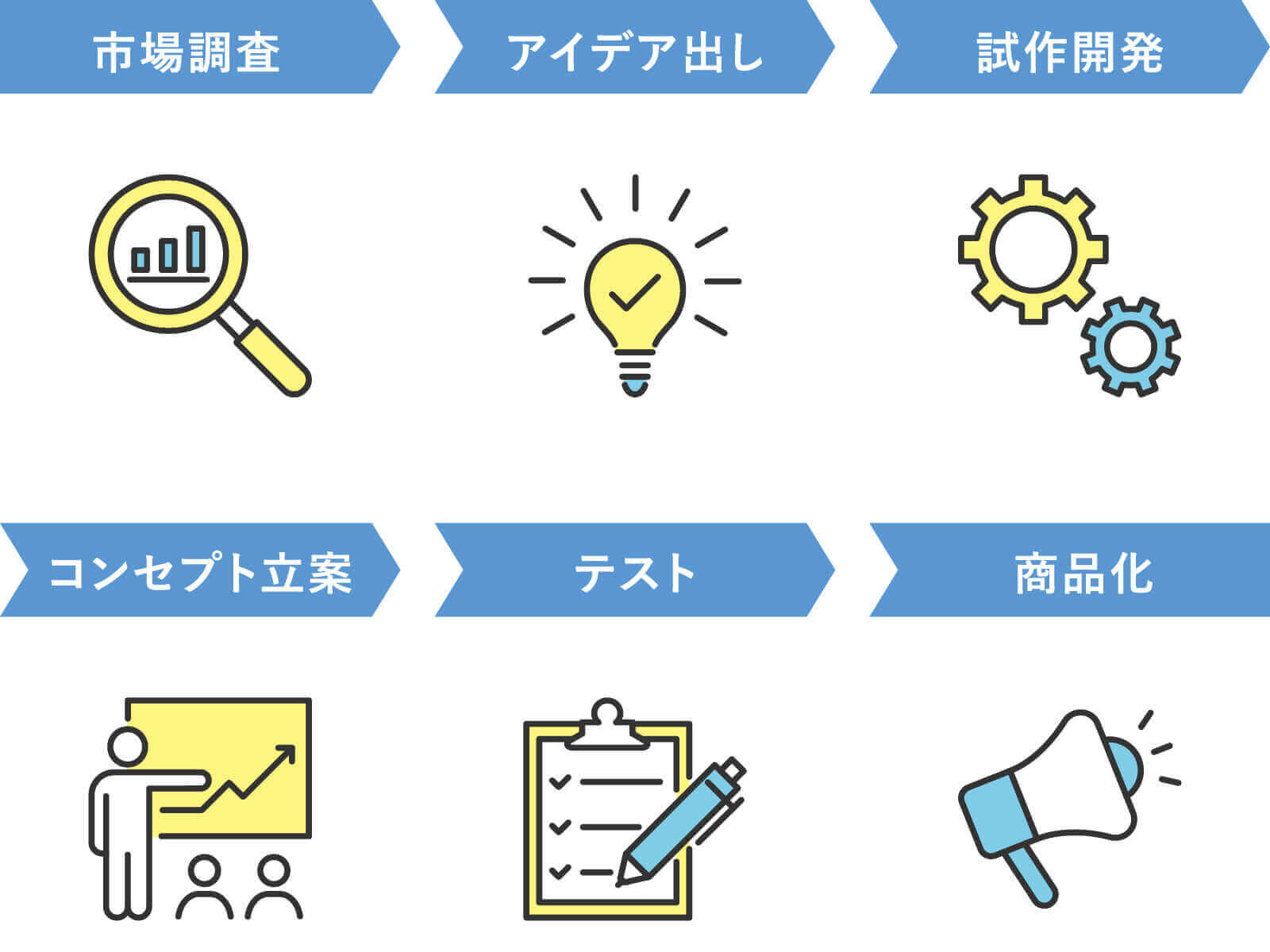 商品開発/プロジェクト推進の流れ 図