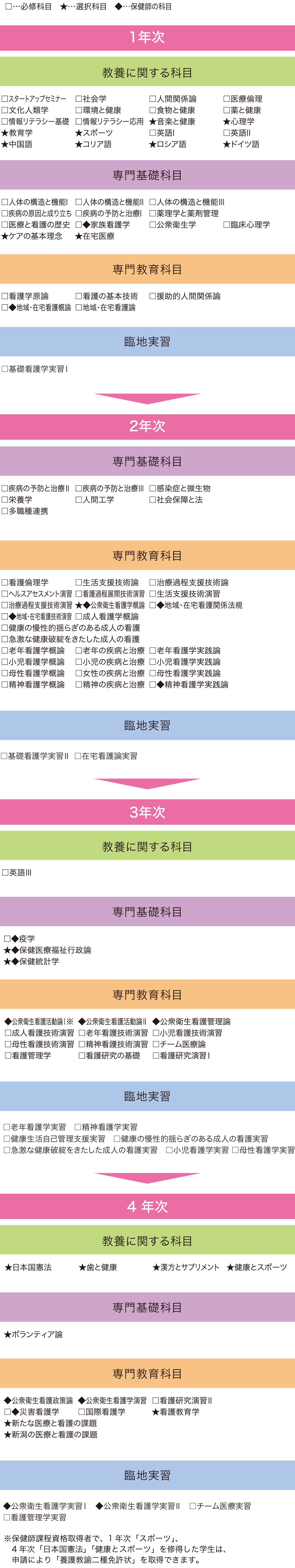 看護学部 カリキュラム | 新潟薬科大学