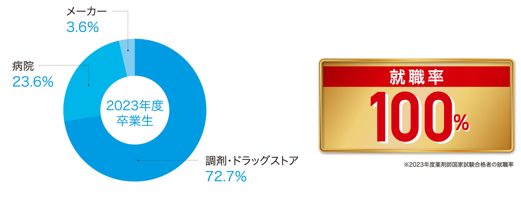 就職実績