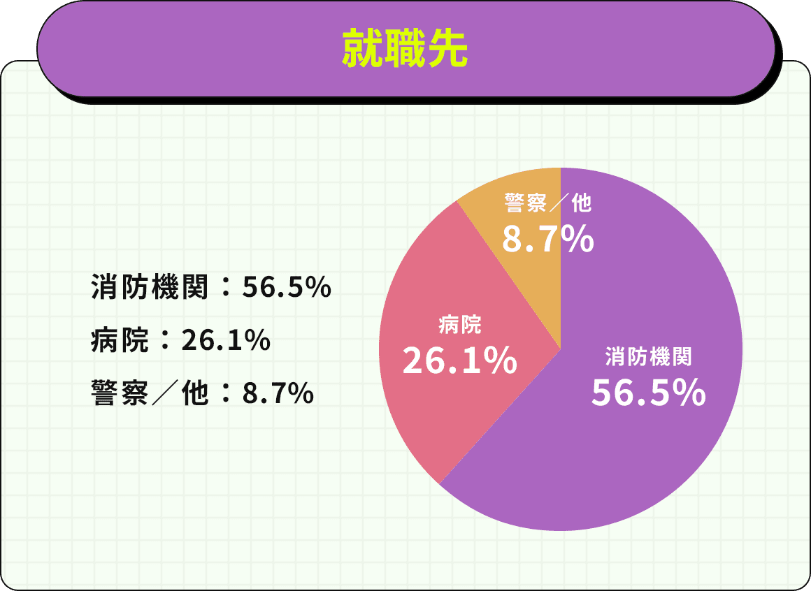 就職先｜消防機関：56.5%病院：26.1%警察／他：8.7%