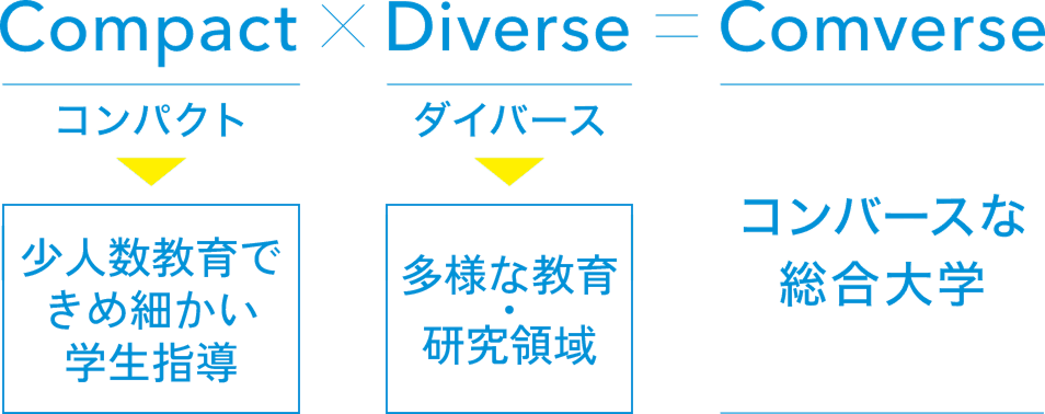 コンパクト（適正規模）×ダイバース（多様性）=コンバースな総合大学
