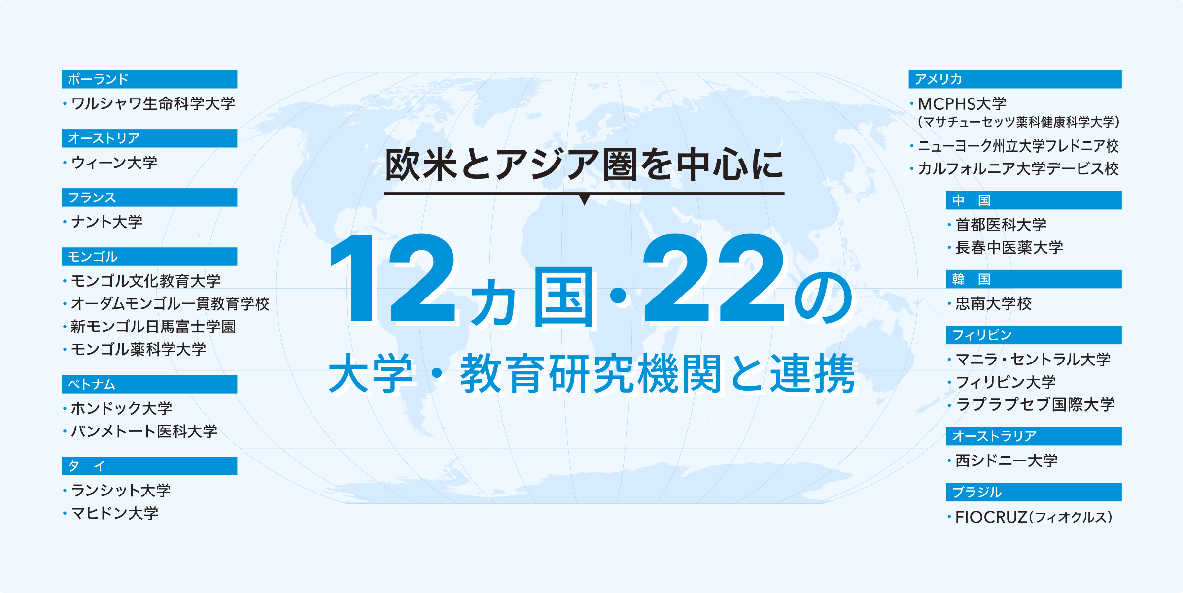 欧米とアジア圏を中心に22
        大学と連携